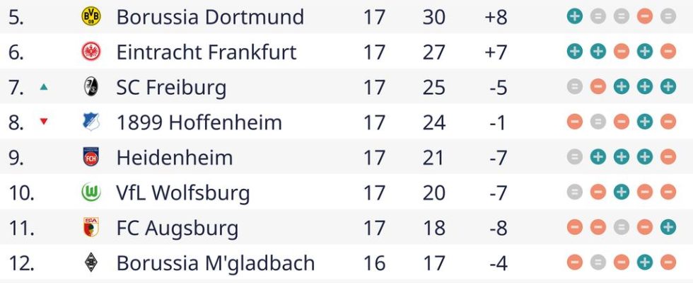 Debuetant Maatsen holt mit Dortmund den Sieg Van de Beek