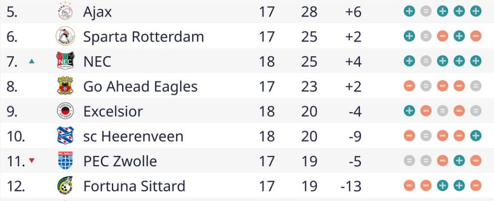 Der FC Volendam kann seinen Vorsprung nicht behaupten und spielt