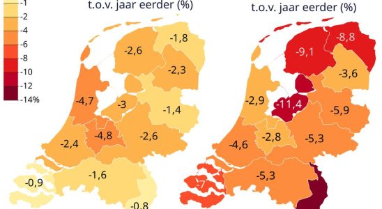 Die Immobilienpreise sind letztes Jahr gesunken insbesondere in der Randstad