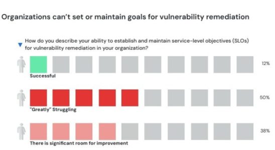 Die Sicherheit der Software Lieferkette bleibt fuer die meisten Unternehmen eine