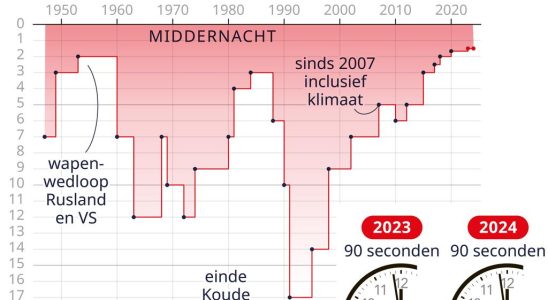 Die Weltuntergangsuhr bleibt zur gleichen Zeit wie letztes Jahr