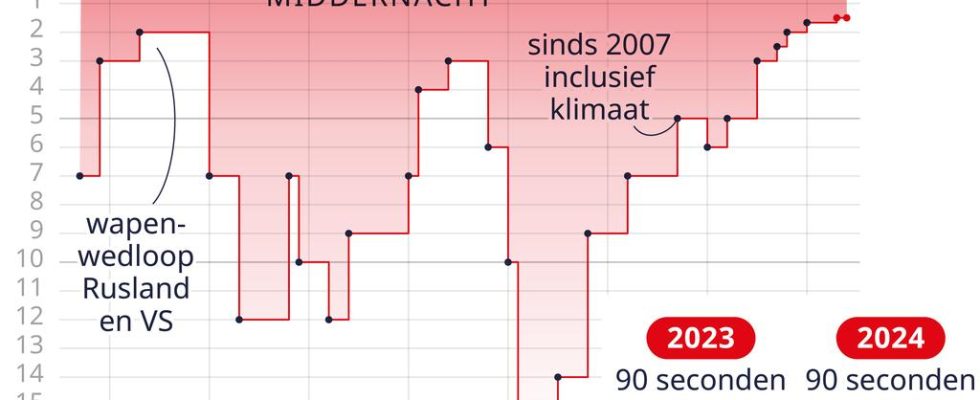 Die Weltuntergangsuhr bleibt zur gleichen Zeit wie letztes Jahr