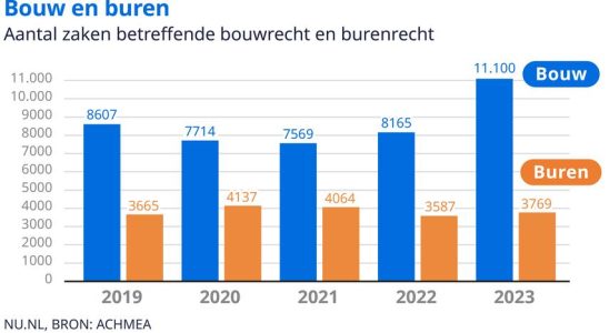 Immer haeufiger Streit zwischen Nachbarn Bauunternehmern und Bauherren bei Sanierungen