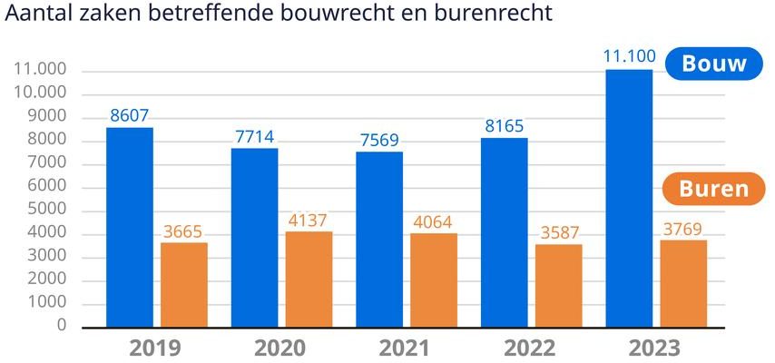 Immer haeufiger Streit zwischen Nachbarn Bauunternehmern und Bauherren bei Sanierungen