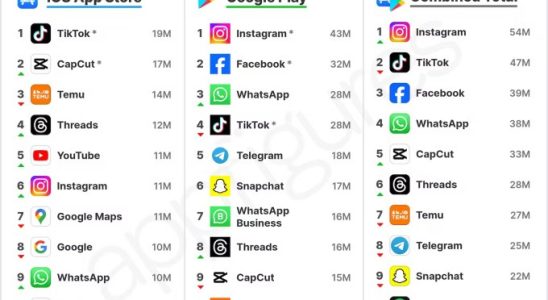 Instagram Threads verdreifacht die Downloads im Dezember und erreicht die