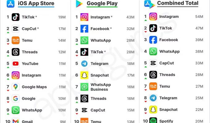 Instagram Threads verdreifacht die Downloads im Dezember und erreicht die