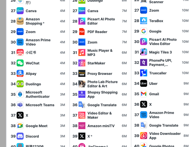 Instagram Threads verdreifacht die Downloads im Dezember und erreicht die