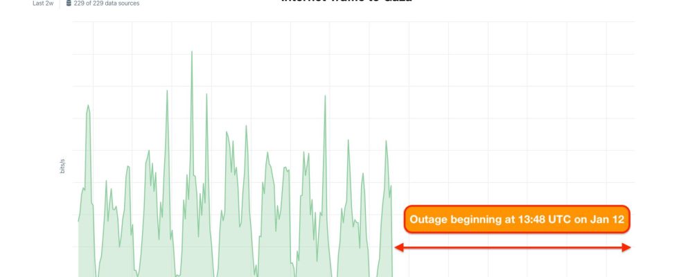 Laut Webmonitoren ist der einwoechige Internetausfall in Gaza der bisher