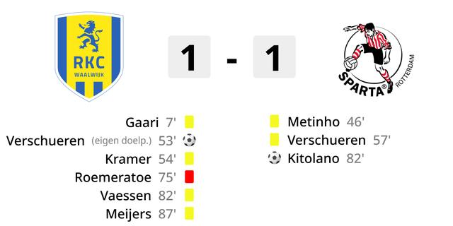 RKC ueberreicht Sieg gegen Sparta FC Utrecht kommt nicht an