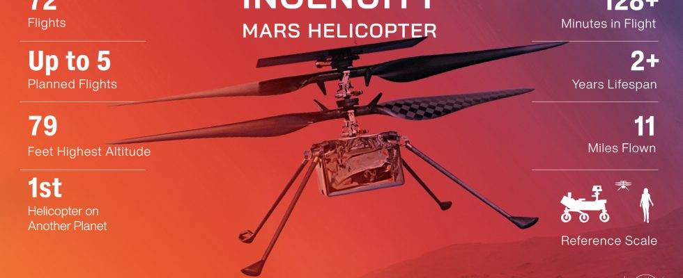 Ruhe in Frieden Der Ingenuity Hubschrauber der NASA hat seinen letzten