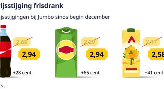 Supermaerkte beruecksichtigen die Erfrischungsgetraenkesteuer vollstaendig im Preis von Cola und