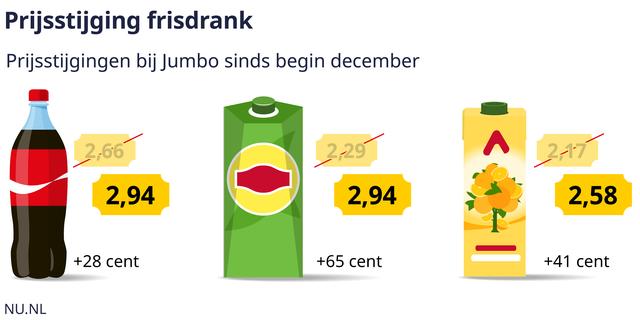 Supermaerkte beruecksichtigen die Erfrischungsgetraenkesteuer vollstaendig im Preis von Cola und