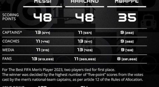 Van Dijk verhalf Messi mit seiner Stimme zum Gewinn einer