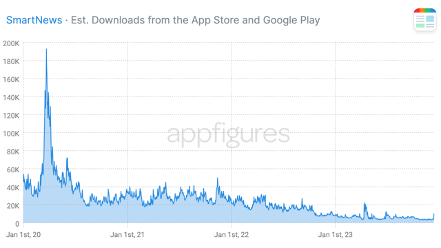 Waehrend die Konkurrenz von TwitterX explodiert hat der Nachrichtenaggregator SmartNews