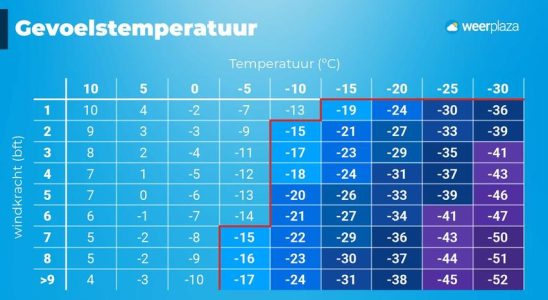 Was ist Windchill und wie unterscheidet er sich von der