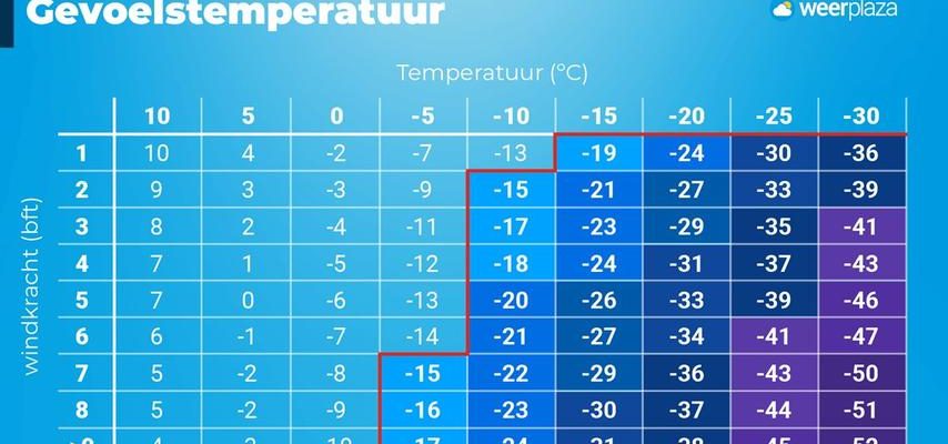 Was ist Windchill und wie unterscheidet er sich von der