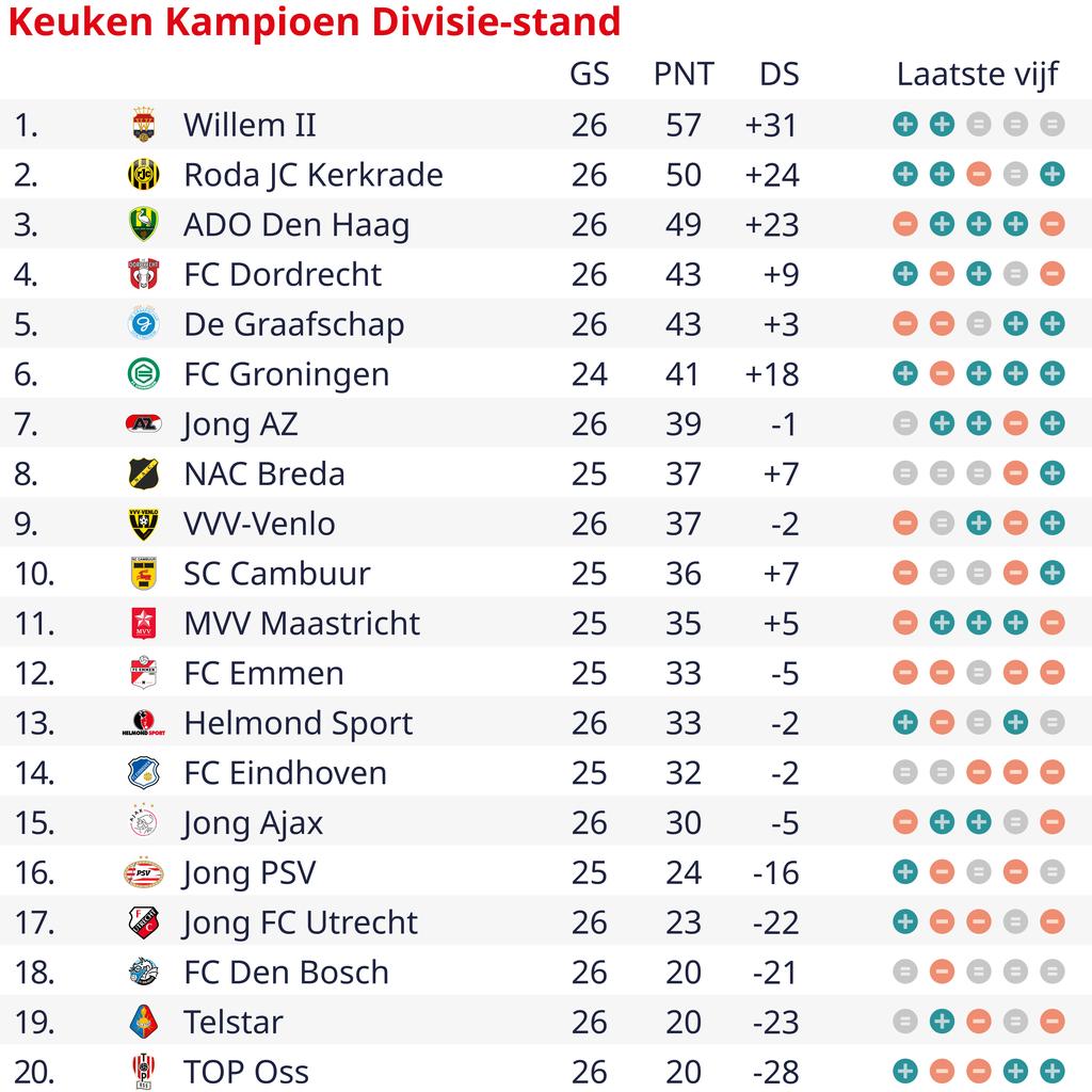 1708154907 20 Spitzenreiter Willem II gewinnt Spitzenspiel gegen ADO Roda entkommt durch