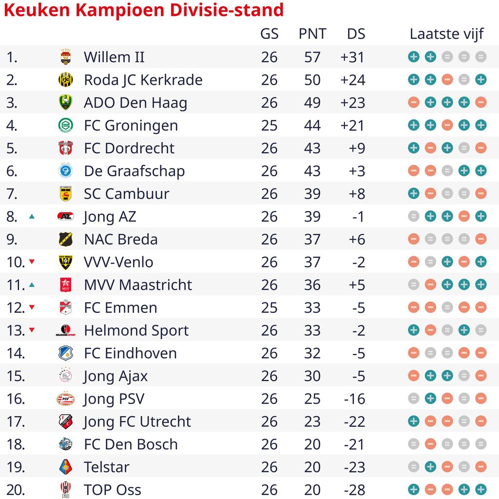 1708382110 347 SC Cambuur gewinnt ein Duell zwischen schwaechelnden Mittelklasseteams der ersten