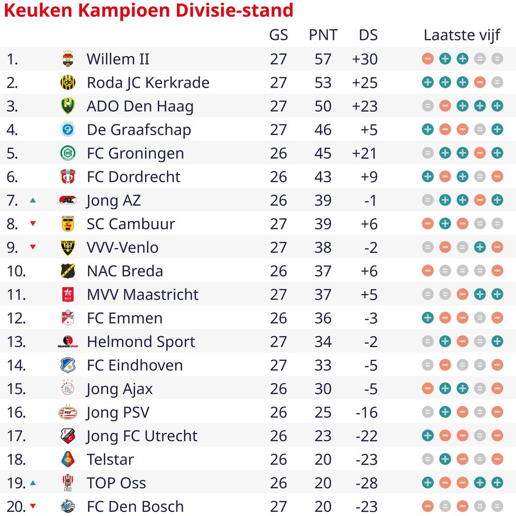 1708726529 458 Roda JC gewinnt das Spitzenspiel gegen Spitzenreiter Willem II und