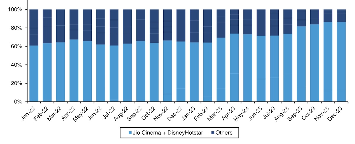 1709184371 97 Medienfusion von Reliance und Disney India um 85 des