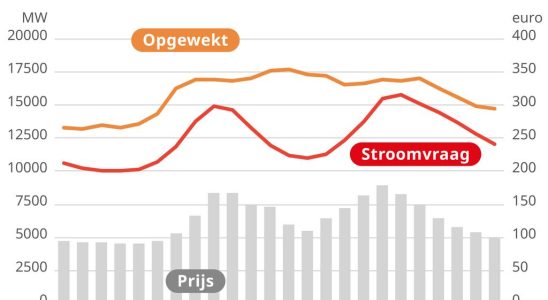 Auch an der Ladesaeule herrscht abends Spitzenwert Strom ist knapp