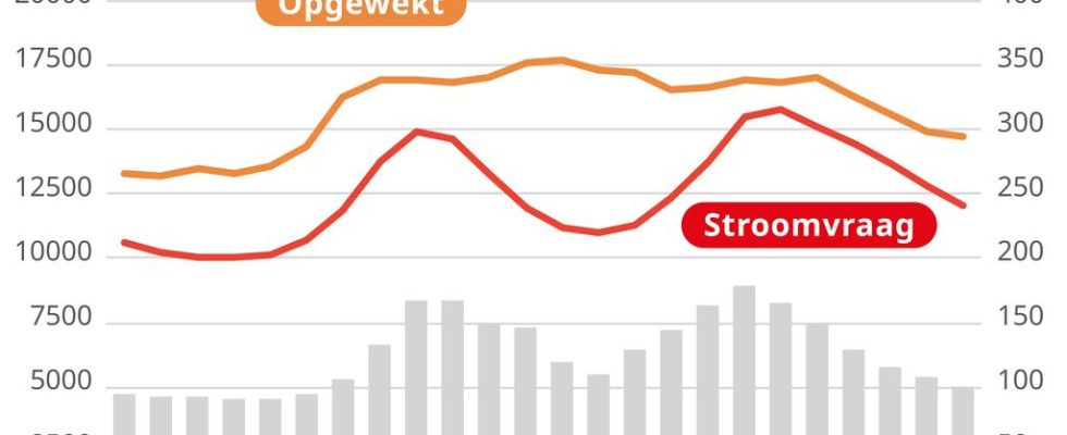 Auch an der Ladesaeule herrscht abends Spitzenwert Strom ist knapp