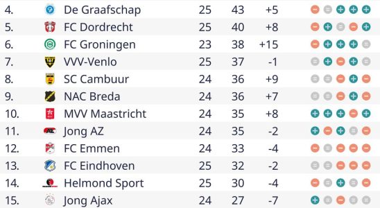 Cambuur verschenkt den Sieg gegen VVV in der Schlussphase