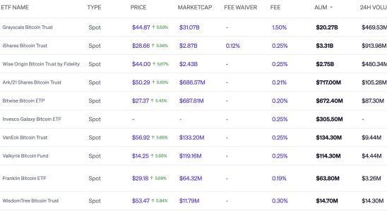 Da die Spot Bitcoin ETF Volumina weiter steigen prognostiziert Bitwise Asset Management eine