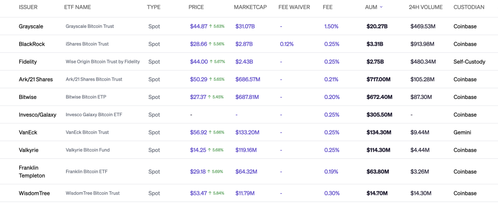 Da die Spot Bitcoin ETF Volumina weiter steigen prognostiziert Bitwise Asset Management eine