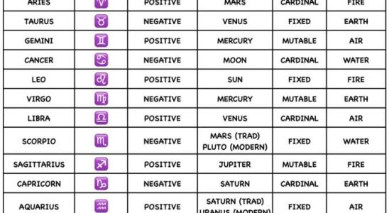 Ein NBA Fan nutzt Astrologie um die Chemie und Kompatibilitaet von