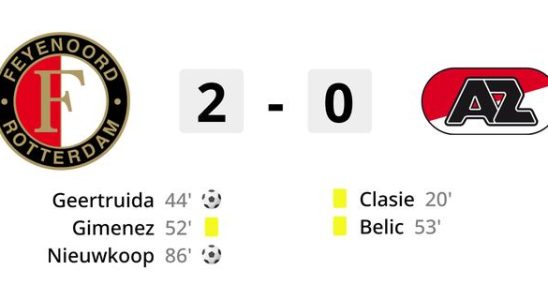 Feyenoord schlaegt erneut AZ und ist Top Favorit auf den Pokalsieg