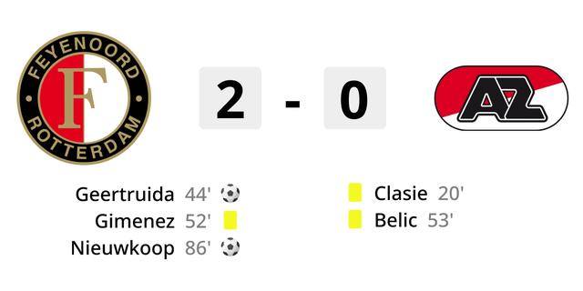 Feyenoord schlaegt erneut AZ und ist Top Favorit auf den Pokalsieg