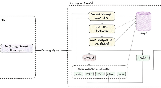 Guardrails AI moechte Crowdsourcing Loesungen fuer GenAI Modellprobleme bereitstellen