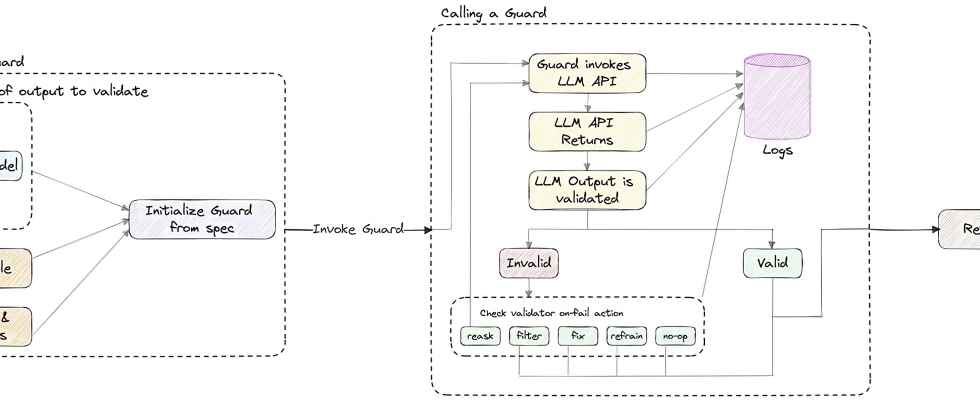 Guardrails AI moechte Crowdsourcing Loesungen fuer GenAI Modellprobleme bereitstellen