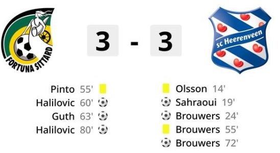 Heerenveen schiesst auch ohne Noppert drei Tore und unentschieden bei