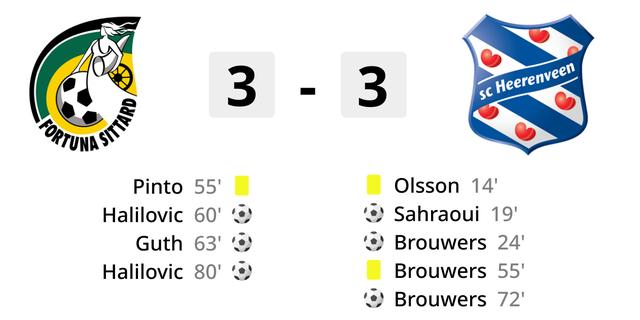 Heerenveen schiesst auch ohne Noppert drei Tore und unentschieden bei