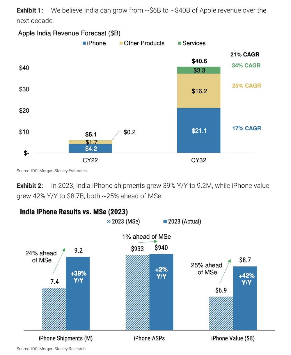 Laut Morgan Stanley uebersteigt das indische iPhone Geschaeft fuer Apple die