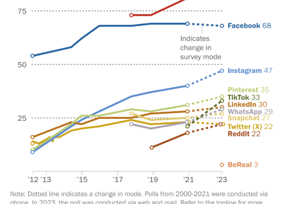 Pew Bericht zeigt den Aufstieg von TikTok und die Allgegenwaertigkeit von