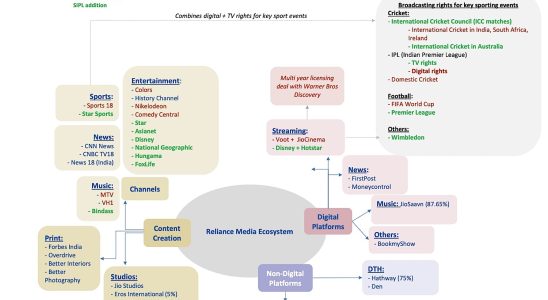 Reliance und Disney fusionieren indische Medienunternehmen und gruenden ein 85 Milliarden Dollar Joint Venture