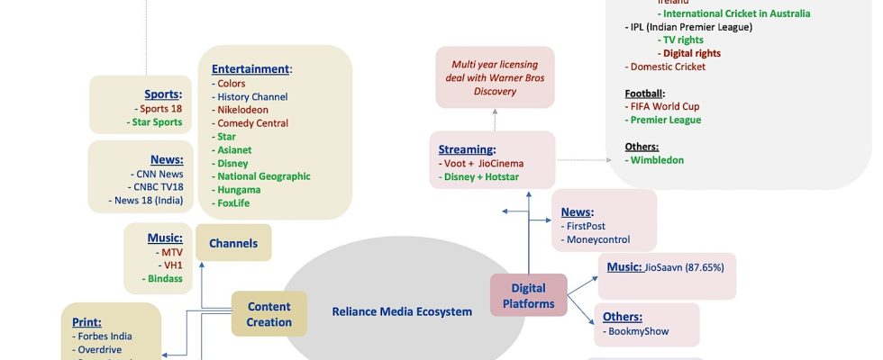 Reliance und Disney fusionieren indische Medienunternehmen und gruenden ein 85 Milliarden Dollar Joint Venture