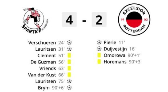 Sparta macht seinen 02 Rueckstand wett und gewinnt das Rotterdam Derby gegen