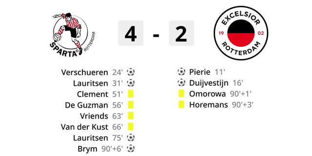 Sparta macht seinen 02 Rueckstand wett und gewinnt das Rotterdam Derby gegen