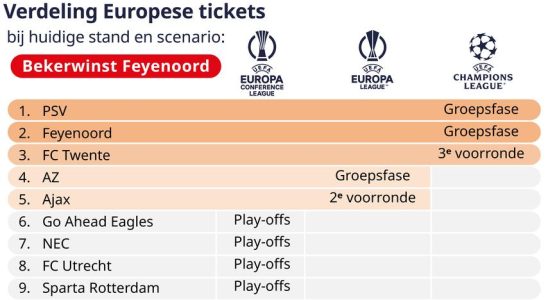 Warum Ajax hoffen sollte dass Feyenoord den Pokal gewinnt