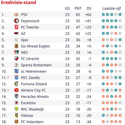 1709320464 319 Live Premier League Der FC Volendam jagt seinen ersten