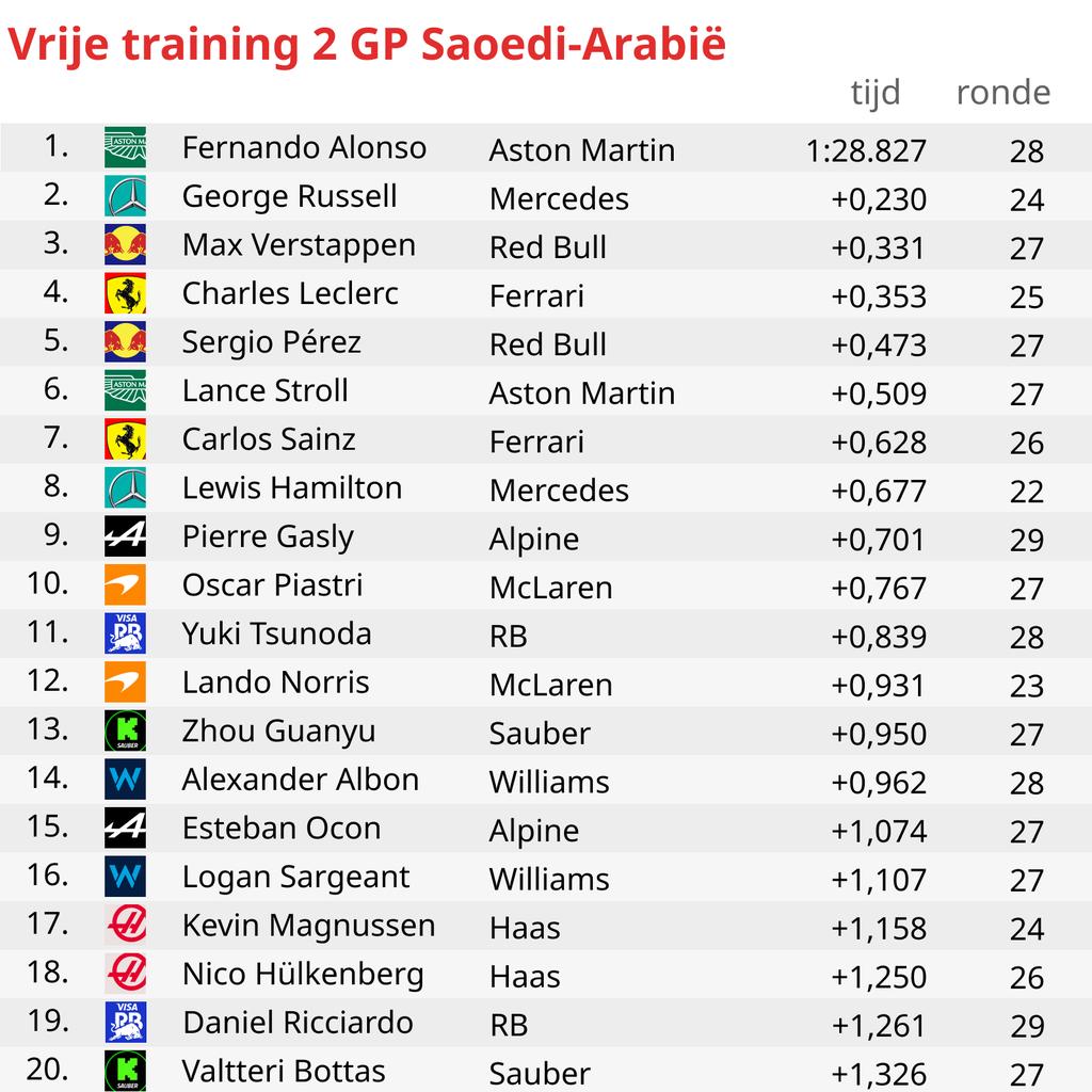 1709841794 360 Verstappen faehrt im zweiten Training in Saudi Arabien die drittschnellste Zeit