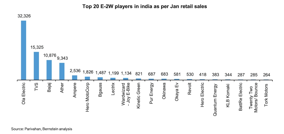 1710907654 873 Indiens Elektro Zweirad Startups wachsen auf ueber 150 Spieler an da die