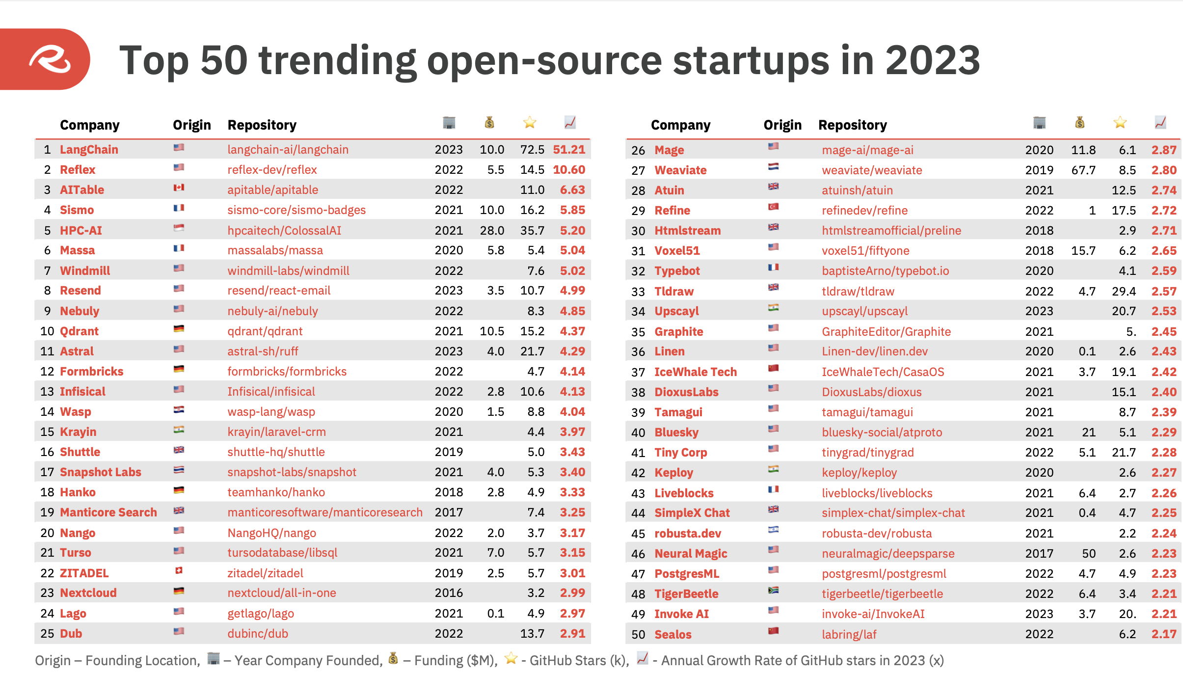 Top 50 COSS-Startups im ROSS-Index für 2023