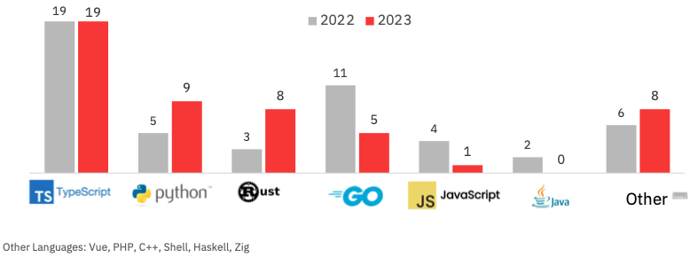 ROSS-Index: Trendige Programmiersprachen