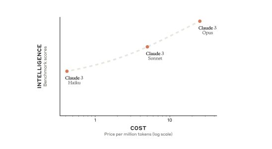 Anthropic behauptet dass seine neuen Modelle GPT 4 schlagen