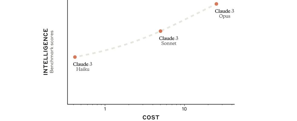 Anthropic behauptet dass seine neuen Modelle GPT 4 schlagen